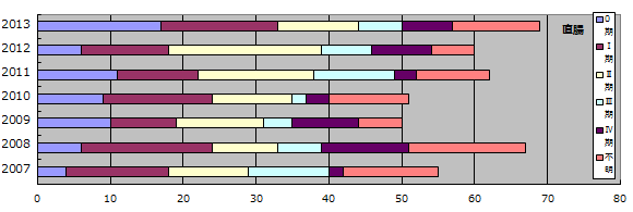 年別　5大がん治療前Stage推移（直腸）