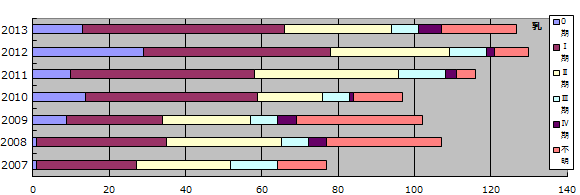 年別　5大がん治療前Stage推移（乳）