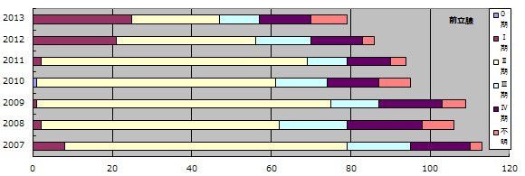 年別　5大がん治療前Stage推移（前立腺）