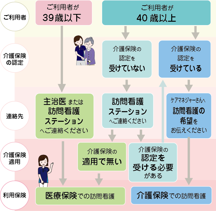 医療保険／介護保険 どれが選べる？