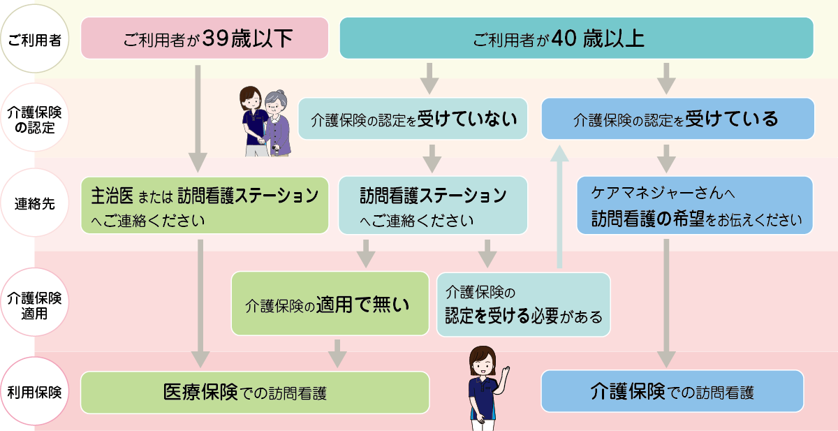 医療保険／介護保険 どれが選べる？